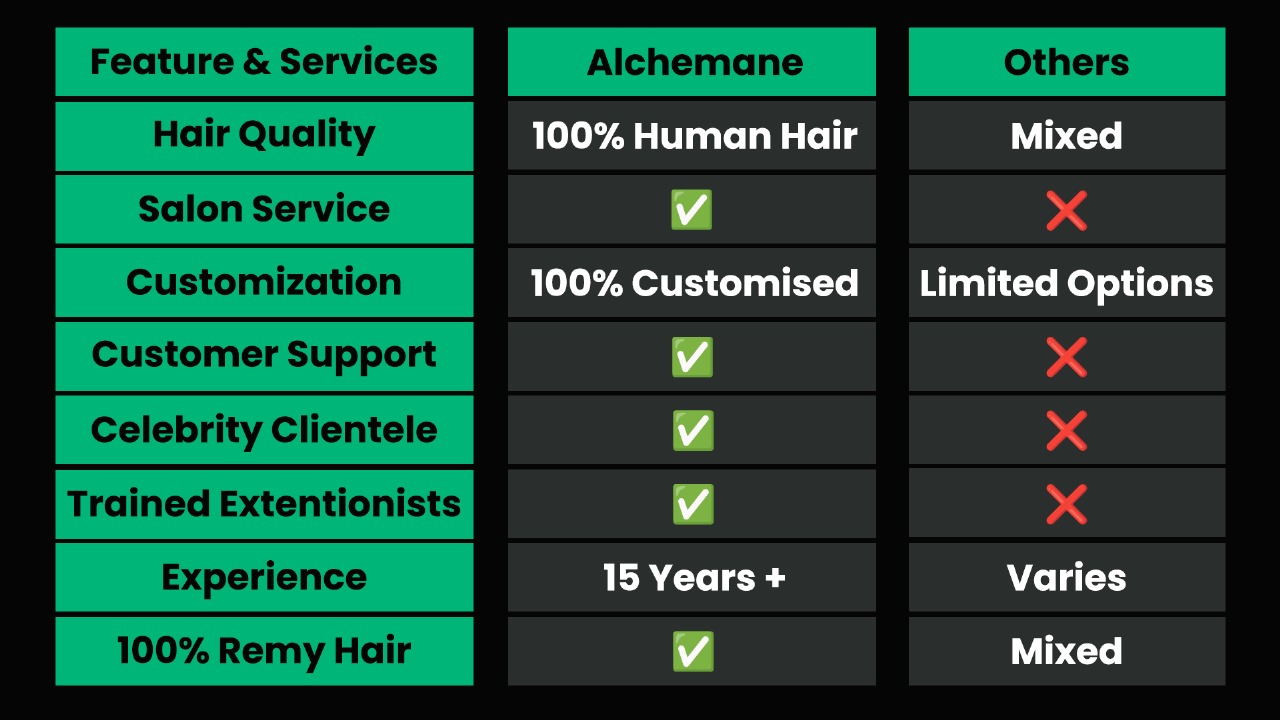 Comparison chart showing the features and services of Alchemane versus Others. Feature & Services: Hair Quality: Alchemane - 100% Human Hair, Others - Mixed Salon Service: Alchemane - Checkmark, Others - Red Cross Customization: Alchemane - 100% Customized, Others - Limited Options Customer Support: Alchemane - Checkmark, Others - Red Cross Celebrity Clientele: Alchemane - Checkmark, Others - Red Cross Trained Extensionists: Alchemane - Checkmark, Others - Red Cross Experience: Alchemane - 15 Years+, Others - Varies 100% Remy Hair: Alchemane - Checkmark, Others - Mixed