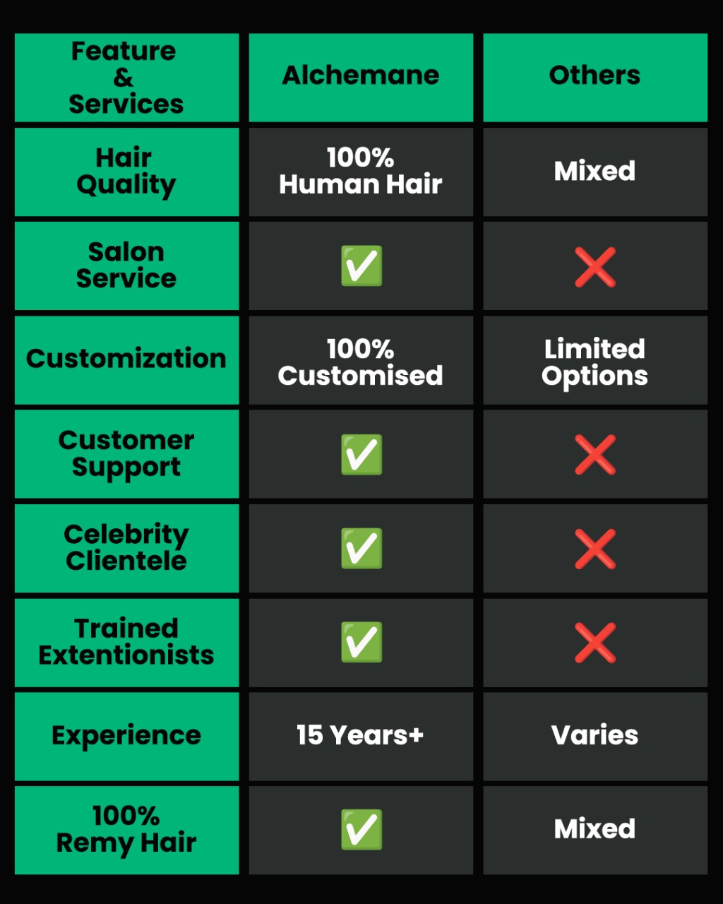 Comparison chart showing the features and services of Alchemane versus Others. Feature & Services: Hair Quality: Alchemane - 100% Human Hair, Others - Mixed Salon Service: Alchemane - Checkmark, Others - Red Cross Customization: Alchemane - 100% Customized, Others - Limited Options Customer Support: Alchemane - Checkmark, Others - Red Cross Celebrity Clientele: Alchemane - Checkmark, Others - Red Cross Trained Extensionists: Alchemane - Checkmark, Others - Red Cross Experience: Alchemane - 15 Years+, Others - Varies 100% Remy Hair: Alchemane - Checkmark, Others - Mixed